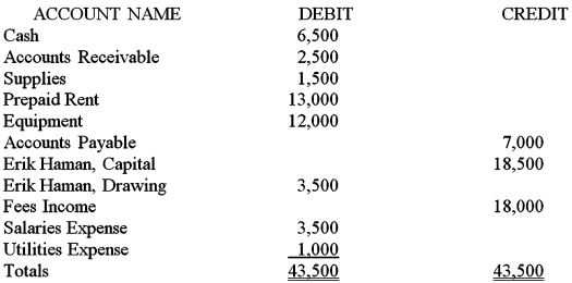 The account balances from the December 31,2016,trial balance for Haman Accounting Services are shown below.Prepare an income statement,a statement of owner's equity,and a balance sheet for the month ended December 31,2016.  