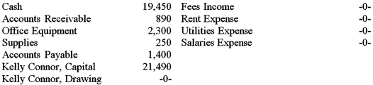 The accounts and balances for Paw Prints Pet Sitters on November 1 are provided below.   The following transactions occurred during the month of November. a.Collected $350 from credit customers b.Issued a check for $700 for rent c.Paid $1,900 for salaries d.The owner withdrew $500 in cash for personal expenses e.Issued a check for $200 to pay the monthly utility bill f.Received $2,845 in cash for services performed g.Purchased office equipment for $1,350 on credit Using the information shown,prepare an income statement,statement of owner's equity,and balance sheet for Paw Prints Pet Sitters for the month ended November 30,2016.