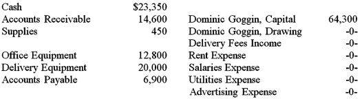 The accounts with their respective balances for Dom's Delivery Service as of June 1 are given below.All accounts have normal balances.   Dom's had the following transactions during the month of June. a.Paid rent for June,$1,000 b.Dominic Goggin withdrew $4,500 from the business for personal use c.Performed services for $4,000 in cash d.Performed services for $22,750 on credit e.Received $12,000 from credit customers on account f.Paid the administrative assistant salary of $2,000 and delivery service messenger/driver salary of $3,000 for the month by check g.Paid the electric and phone bills by check for a total of $600 h.Paid creditors $6,000 on account i.Purchased $7,500 in supplies on account j.Paid $1,800 cash for advertising in the local newspaper in June Using the information above,set up T accounts and enter transactions a-j.Foot each account as of June 30,2016.Prepare a Trial Balance.