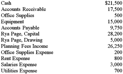 The T account balances for the accounts of Rya's Planning Services as of January 31,2016 are listed below.   Using the information given for Rya's Planning Services,create a Trial Balance as of January 31,2016.