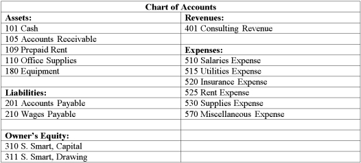 Required: Using the chart of accounts for Smart Consulting Services below,enter the account no.of the account being debited for each of the listed transactions.    