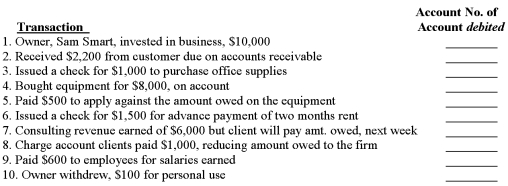 Required: Using the chart of accounts for Smart Consulting Services below,enter the account no.of the account being debited for each of the listed transactions.    