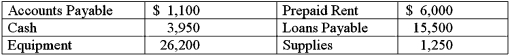 On December 1,2016,Geneva Jordan opened her new business with the following assets and liabilities.Complete the accounting equation for the firm.   Assets $________ = Liabilities $________ + Owner's Equity $________