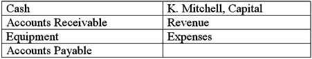 The transactions listed below took place at the Mitchell Advertising Agency.These transactions affected the following accounts.Indicate the accounts affected and use plus and minus to show the changes caused by each transaction.   Had a computer repaired;payment is due in 30 days
