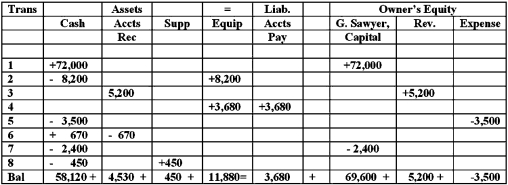 The figure below shows the transactions for Sawyer Architecture Services during June.Greg Sawyer opened this business on June 1 with a capital investment of $72,000 (Transaction 1).   Prepare the statement of owner's equity for Sawyer Architecture Services for the month ended June 30,2016.