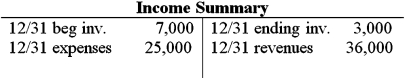 <strong>On Mar.1,Brown's Antiques paid $18,000 for 12 months of advance rent on its store and immediately debited an asset account for the full amount.Select the adjusting entry made on December 31,to record the amount of rent that had expired.</strong> A) B) C) D)