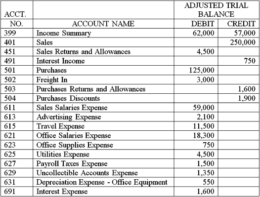 <strong>On Mar.1,Brown's Antiques paid $18,000 for 12 months of advance rent on its store and immediately debited an asset account for the full amount.Select the adjusting entry made on December 31,to record the amount of rent that had expired.</strong> A) B) C) D)