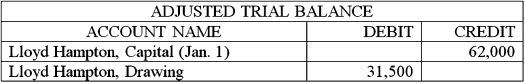 <strong>On Mar.1,Brown's Antiques paid $18,000 for 12 months of advance rent on its store and immediately debited an asset account for the full amount.Select the adjusting entry made on December 31,to record the amount of rent that had expired.</strong> A) B) C) D)