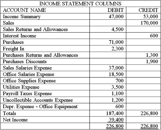 Use the following account balances from the adjusted trial balance columns of Goody Chocolate's worksheet to answer below question.   Using the adjusted trial balance above,select the correct closing entry that Goody Chocolate would make to close their revenue accounts (and other temporary income statement accounts with credit balances) at the end of the accounting period. A)    B)    C)    D)   