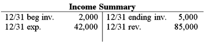 The accountant of Randy's Flooring has closed all of the temporary income statement accounts.The accountant is now ready to close the Income Summary account.Using the Income Summary T-account below,determine the correct closing entry the accountant needs to make in order to close the account.   A)    B)    C)    D)   