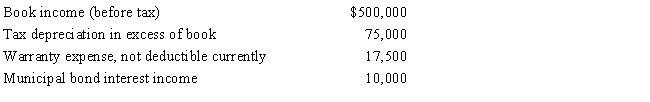 Budlow, Inc., reported the following results for the current year. Determine Budlow's taxable income for the current year. Identify any temporary or permanent book-tax differences.   