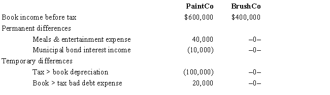 PaintCo Inc., a domestic corporation, owns 100% of BrushCo Ltd., an Irish corporation. Assume that the U.S. corporate tax rate is 35% and the Irish rate is 15%. PaintCo is permanently reinvesting BrushCo's earnings outside the United States under ASC 740-30 (APB 23). There is no valuation allowance, and the effective tax rates do not change. PaintCo's book income, permanent and temporary book-tax differences, and current tax expense are reported as follows. ​ ​     Provide the GAAP income tax footnote rate reconciliation for PaintCo, using both dollar amounts and percentages.