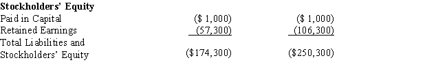 Black, Inc., is a domestic corporation with the following balance sheet for book and tax purposes at the end of the year. Assume a 35% corporate tax rate and no valuation allowance.     ​ ​     ​     Black, Inc.'s, gross deferred tax assets and liabilities at the beginning of Black's year are listed below. ​     ​     Black, Inc.'s, book income before tax is $6,000. Black records two permanent book-tax differences. It earned $250 in tax-exempt municipal bond interest, and it incurred $500 in nondeductible meals and entertainment expense. Determine the change in Black's deferred tax assets for the current year.