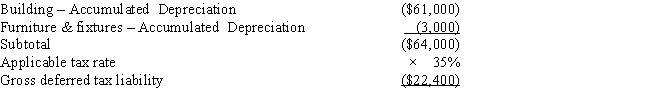 Black, Inc., is a domestic corporation with the following balance sheet for book and tax purposes at the end of the year. Assume a 35% corporate tax rate and no valuation allowance.     ​ ​     ​     Black, Inc.'s, gross deferred tax assets and liabilities at the beginning of Black's year are listed below. ​     ​     Black, Inc.'s, book income before tax is $6,000. Black records two permanent book-tax differences. It earned $250 in tax-exempt municipal bond interest, and it incurred $500 in nondeductible meals and entertainment expense. Determine the change in Black's deferred tax assets for the current year.