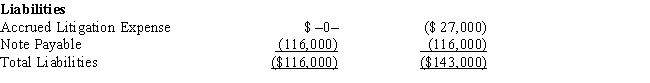 Black, Inc., is a domestic corporation with the following balance sheet for book and tax purposes at the end of the year. Assume a 35% corporate tax rate and no valuation allowance. ​     ​         Black, Inc.'s, gross deferred tax assets and liabilities at the beginning of Black's year are listed below. ​     ​     Black, Inc.'s, book income before tax is $6,000. Black records two permanent book-tax differences. It earned $250 in tax-exempt municipal bond interest, and it incurred $500 in nondeductible meals and entertainment expense. Determine the net deferred tax asset or net deferred tax liability at year end.