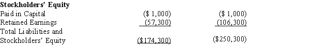 Black, Inc., is a domestic corporation with the following balance sheet for book and tax purposes at the end of the year. Assume a 35% corporate tax rate and no valuation allowance. ​     ​         Black, Inc.'s, gross deferred tax assets and liabilities at the beginning of Black's year are listed below. ​     ​     Black, Inc.'s, book income before tax is $6,000. Black records two permanent book-tax differences. It earned $250 in tax-exempt municipal bond interest, and it incurred $500 in nondeductible meals and entertainment expense. Determine the net deferred tax asset or net deferred tax liability at year end.