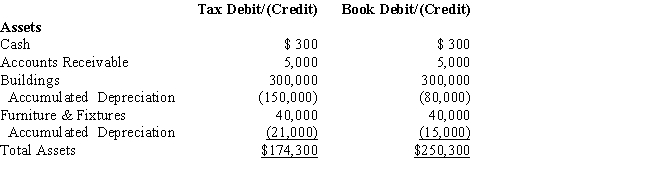 Black, Inc., is a domestic corporation with the following balance sheet for book and tax purposes at the end of the year. Assume a 35% corporate tax rate and no valuation allowance. ​     ​     Black, Inc.'s, gross deferred tax assets and liabilities at the beginning of Black's year are listed below.     ​     ​     Black, Inc.'s, book income before tax is $6,000. Black records two permanent book-tax differences. It earned $250 in tax-exempt municipal bond interest, and it incurred $500 in nondeductible meals and entertainment expense. Determine the change in Black's deferred tax liabilities for the current year.