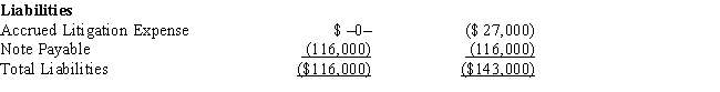 Black, Inc., is a domestic corporation with the following balance sheet for book and tax purposes at the end of the year. Assume a 35% corporate tax rate and no valuation allowance. ​     ​     Black, Inc.'s, gross deferred tax assets and liabilities at the beginning of Black's year are listed below.     ​     ​     Black, Inc.'s, book income before tax is $6,000. Black records two permanent book-tax differences. It earned $250 in tax-exempt municipal bond interest, and it incurred $500 in nondeductible meals and entertainment expense. Determine the change in Black's deferred tax liabilities for the current year.