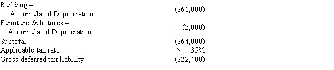 Black, Inc., is a domestic corporation with the following balance sheet for book and tax purposes at the end of the year. Assume a 35% corporate tax rate and no valuation allowance. ​     ​     Black, Inc.'s, gross deferred tax assets and liabilities at the beginning of Black's year are listed below.     ​     ​     Black, Inc.'s, book income before tax is $6,000. Black records two permanent book-tax differences. It earned $250 in tax-exempt municipal bond interest, and it incurred $500 in nondeductible meals and entertainment expense. Determine the change in Black's deferred tax liabilities for the current year.