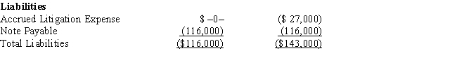 Black, Inc., is a domestic corporation with the following balance sheet for book and tax purposes at the end of the year. Assume a 35% corporate tax rate and no valuation allowance. ​     ​     Black, Inc.'s, gross deferred tax assets and liabilities at the beginning of Black's year are listed below.     ​     ​     Black, Inc.'s, book income before tax is $6,000. Black records two permanent book-tax differences. It earned $250 in tax-exempt municipal bond interest, and it incurred $500 in nondeductible meals and entertainment expense. Determine Black's change in net deferred tax asset or net deferred tax liability for the current year, and provide the journal entry to record this amount.