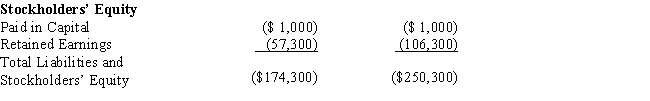 Black, Inc., is a domestic corporation with the following balance sheet for book and tax purposes at the end of the year. Assume a 35% corporate tax rate and no valuation allowance. ​     ​     Black, Inc.'s, gross deferred tax assets and liabilities at the beginning of Black's year are listed below.     ​     ​     Black, Inc.'s, book income before tax is $6,000. Black records two permanent book-tax differences. It earned $250 in tax-exempt municipal bond interest, and it incurred $500 in nondeductible meals and entertainment expense. Determine Black's change in net deferred tax asset or net deferred tax liability for the current year, and provide the journal entry to record this amount.