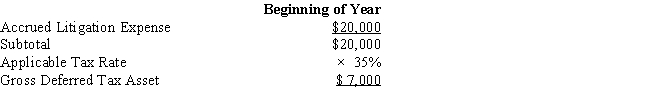 Black, Inc., is a domestic corporation with the following balance sheet for book and tax purposes at the end of the year. Assume a 35% corporate tax rate and no valuation allowance. ​     ​     Black, Inc.'s, gross deferred tax assets and liabilities at the beginning of Black's year are listed below.     ​     ​     Black, Inc.'s, book income before tax is $6,000. Black records two permanent book-tax differences. It earned $250 in tax-exempt municipal bond interest, and it incurred $500 in nondeductible meals and entertainment expense. Determine Black's change in net deferred tax asset or net deferred tax liability for the current year, and provide the journal entry to record this amount.