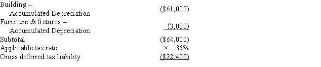 Black, Inc., is a domestic corporation with the following balance sheet for book and tax purposes at the end of the year. Assume a 35% corporate tax rate and no valuation allowance. ​     ​     Black, Inc.'s, gross deferred tax assets and liabilities at the beginning of Black's year are listed below.     ​     ​     Black, Inc.'s, book income before tax is $6,000. Black records two permanent book-tax differences. It earned $250 in tax-exempt municipal bond interest, and it incurred $500 in nondeductible meals and entertainment expense. Determine Black's change in net deferred tax asset or net deferred tax liability for the current year, and provide the journal entry to record this amount.