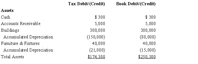 Black, Inc., is a domestic corporation with the following balance sheet for book and tax purposes at the end of the year. Assume a 35% corporate tax rate and no valuation allowance. ​         ​ Black, Inc.'s, gross deferred tax assets and liabilities at the beginning of Black's year are listed below.     ​     ​     Black, Inc.'s, book income before tax is $6,000. Black records two permanent book-tax differences. It earned $250 in tax-exempt municipal bond interest, and it incurred $500 in nondeductible meals and entertainment expense. Calculate Black's current tax expense.