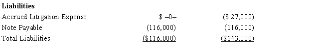 Black, Inc., is a domestic corporation with the following balance sheet for book and tax purposes at the end of the year. Assume a 35% corporate tax rate and no valuation allowance. ​         ​ Black, Inc.'s, gross deferred tax assets and liabilities at the beginning of Black's year are listed below.     ​     ​     Black, Inc.'s, book income before tax is $6,000. Black records two permanent book-tax differences. It earned $250 in tax-exempt municipal bond interest, and it incurred $500 in nondeductible meals and entertainment expense. Calculate Black's current tax expense.