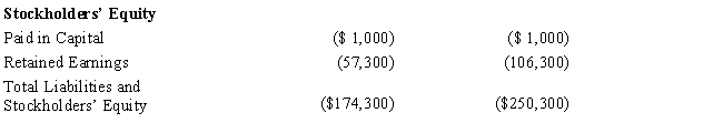 Black, Inc., is a domestic corporation with the following balance sheet for book and tax purposes at the end of the year. Assume a 35% corporate tax rate and no valuation allowance. ​         ​ Black, Inc.'s, gross deferred tax assets and liabilities at the beginning of Black's year are listed below.     ​     ​     Black, Inc.'s, book income before tax is $6,000. Black records two permanent book-tax differences. It earned $250 in tax-exempt municipal bond interest, and it incurred $500 in nondeductible meals and entertainment expense. Calculate Black's current tax expense.