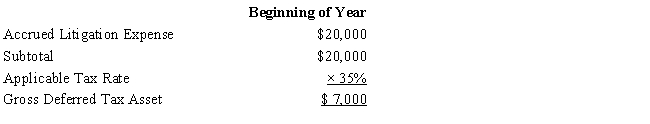 Black, Inc., is a domestic corporation with the following balance sheet for book and tax purposes at the end of the year. Assume a 35% corporate tax rate and no valuation allowance. ​         ​ Black, Inc.'s, gross deferred tax assets and liabilities at the beginning of Black's year are listed below.     ​     ​     Black, Inc.'s, book income before tax is $6,000. Black records two permanent book-tax differences. It earned $250 in tax-exempt municipal bond interest, and it incurred $500 in nondeductible meals and entertainment expense. Calculate Black's current tax expense.