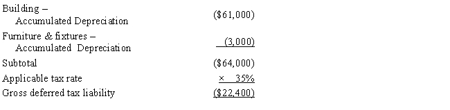Black, Inc., is a domestic corporation with the following balance sheet for book and tax purposes at the end of the year. Assume a 35% corporate tax rate and no valuation allowance. ​         ​ Black, Inc.'s, gross deferred tax assets and liabilities at the beginning of Black's year are listed below.     ​     ​     Black, Inc.'s, book income before tax is $6,000. Black records two permanent book-tax differences. It earned $250 in tax-exempt municipal bond interest, and it incurred $500 in nondeductible meals and entertainment expense. Calculate Black's current tax expense.