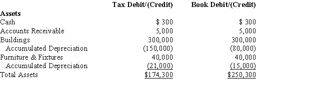 Black, Inc., is a domestic corporation with the following balance sheet for book and tax purposes at the end of the year. Assume a 35% corporate tax rate and no valuation allowance. ​ ​     ​     Black, Inc.'s, gross deferred tax assets and liabilities at the beginning of Black's year are listed below.         ​ ​     Black, Inc.'s, book income before tax is $6,000. Black records two permanent book-tax differences. It earned $250 in tax-exempt municipal bond interest, and it incurred $500 in nondeductible meals and entertainment expense. Provide the journal entry to record Black's current tax expense.