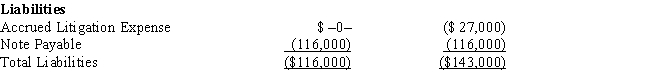 Black, Inc., is a domestic corporation with the following balance sheet for book and tax purposes at the end of the year. Assume a 35% corporate tax rate and no valuation allowance. ​ ​     ​     Black, Inc.'s, gross deferred tax assets and liabilities at the beginning of Black's year are listed below.         ​ ​     Black, Inc.'s, book income before tax is $6,000. Black records two permanent book-tax differences. It earned $250 in tax-exempt municipal bond interest, and it incurred $500 in nondeductible meals and entertainment expense. Provide the journal entry to record Black's current tax expense.