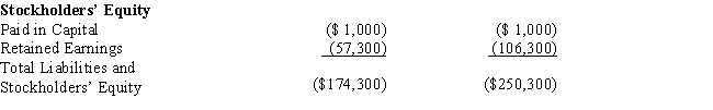 Black, Inc., is a domestic corporation with the following balance sheet for book and tax purposes at the end of the year. Assume a 35% corporate tax rate and no valuation allowance. ​ ​     ​     Black, Inc.'s, gross deferred tax assets and liabilities at the beginning of Black's year are listed below.         ​ ​     Black, Inc.'s, book income before tax is $6,000. Black records two permanent book-tax differences. It earned $250 in tax-exempt municipal bond interest, and it incurred $500 in nondeductible meals and entertainment expense. Provide the journal entry to record Black's current tax expense.