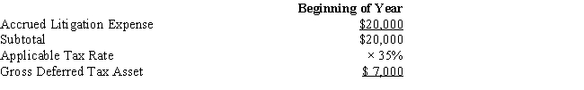 Black, Inc., is a domestic corporation with the following balance sheet for book and tax purposes at the end of the year. Assume a 35% corporate tax rate and no valuation allowance. ​ ​     ​     Black, Inc.'s, gross deferred tax assets and liabilities at the beginning of Black's year are listed below.         ​ ​     Black, Inc.'s, book income before tax is $6,000. Black records two permanent book-tax differences. It earned $250 in tax-exempt municipal bond interest, and it incurred $500 in nondeductible meals and entertainment expense. Provide the journal entry to record Black's current tax expense.