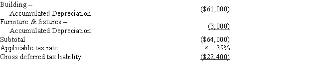 Black, Inc., is a domestic corporation with the following balance sheet for book and tax purposes at the end of the year. Assume a 35% corporate tax rate and no valuation allowance. ​ ​     ​     Black, Inc.'s, gross deferred tax assets and liabilities at the beginning of Black's year are listed below.         ​ ​     Black, Inc.'s, book income before tax is $6,000. Black records two permanent book-tax differences. It earned $250 in tax-exempt municipal bond interest, and it incurred $500 in nondeductible meals and entertainment expense. Provide the journal entry to record Black's current tax expense.