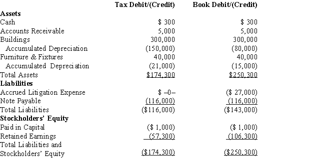 Black, Inc., is a domestic corporation with the following balance sheet for book and tax purposes at the end of the year. Assume a 35% corporate tax rate and no valuation allowance.     Black, Inc.'s, gross deferred tax assets and liabilities at the beginning of Black's year are listed below. ​ ​     ​     Black, Inc.'s, book income before tax is $6,000. Black records two permanent book-tax differences. It earned $250 in tax-exempt municipal bond interest, and it incurred $500 in nondeductible meals and entertainment expense. What is Black's total provision for income tax expense reported on its GAAP financial statement and its book net income after tax?