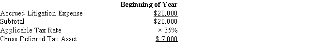 Black, Inc., is a domestic corporation with the following balance sheet for book and tax purposes at the end of the year. Assume a 35% corporate tax rate and no valuation allowance.     Black, Inc.'s, gross deferred tax assets and liabilities at the beginning of Black's year are listed below. ​ ​     ​     Black, Inc.'s, book income before tax is $6,000. Black records two permanent book-tax differences. It earned $250 in tax-exempt municipal bond interest, and it incurred $500 in nondeductible meals and entertainment expense. What is Black's total provision for income tax expense reported on its GAAP financial statement and its book net income after tax?
