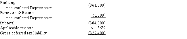 Black, Inc., is a domestic corporation with the following balance sheet for book and tax purposes at the end of the year. Assume a 35% corporate tax rate and no valuation allowance.     Black, Inc.'s, gross deferred tax assets and liabilities at the beginning of Black's year are listed below. ​ ​     ​     Black, Inc.'s, book income before tax is $6,000. Black records two permanent book-tax differences. It earned $250 in tax-exempt municipal bond interest, and it incurred $500 in nondeductible meals and entertainment expense. What is Black's total provision for income tax expense reported on its GAAP financial statement and its book net income after tax?