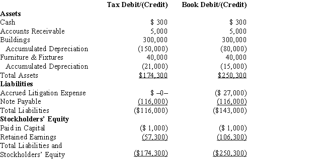 Black, Inc., is a domestic corporation with the following balance sheet for book and tax purposes at the end of the year. Assume a 35% corporate tax rate and no valuation allowance. ​     Black, Inc.'s, gross deferred tax assets and liabilities at the beginning of Black's year are listed below. ​ ​     Black, Inc.'s, book income before tax is $6,000. Black records two permanent book-tax differences. It earned $250 in tax-exempt municipal bond interest, and it incurred $500 in nondeductible meals and entertainment expense. Provide the income tax footnote rate reconciliation for Black, using either dollars or percentages.