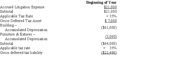 Black, Inc., is a domestic corporation with the following balance sheet for book and tax purposes at the end of the year. Assume a 35% corporate tax rate and no valuation allowance. ​     Black, Inc.'s, gross deferred tax assets and liabilities at the beginning of Black's year are listed below. ​ ​     Black, Inc.'s, book income before tax is $6,000. Black records two permanent book-tax differences. It earned $250 in tax-exempt municipal bond interest, and it incurred $500 in nondeductible meals and entertainment expense. Provide the income tax footnote rate reconciliation for Black, using either dollars or percentages.