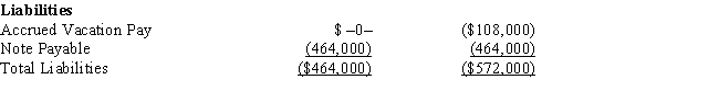 Amelia, Inc., is a domestic corporation with the following balance sheet for book and tax purposes at the end of the year. Assume a 34% corporate tax rate and no valuation allowance. ​     ​     Amelia, Inc.'s, gross deferred tax assets and liabilities at the beginning of Amelia's year are listed below.         Amelia, Inc.'s, book income before tax is $25,200. Amelia records two permanent book-tax differences.     It earned $1,000 in tax-exempt municipal bond interest and $1,840 in nondeductible meals and entertainment expense. Determine the change in Amelia's deferred tax assets for the current year.