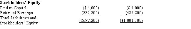 Amelia, Inc., is a domestic corporation with the following balance sheet for book and tax purposes at the end of the year. Assume a 34% corporate tax rate and no valuation allowance. ​     ​     Amelia, Inc.'s, gross deferred tax assets and liabilities at the beginning of Amelia's year are listed below.         Amelia, Inc.'s, book income before tax is $25,200. Amelia records two permanent book-tax differences.     It earned $1,000 in tax-exempt municipal bond interest and $1,840 in nondeductible meals and entertainment expense. Determine the change in Amelia's deferred tax assets for the current year.