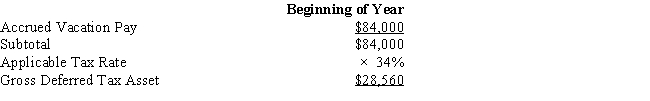 Amelia, Inc., is a domestic corporation with the following balance sheet for book and tax purposes at the end of the year. Assume a 34% corporate tax rate and no valuation allowance. ​     ​     Amelia, Inc.'s, gross deferred tax assets and liabilities at the beginning of Amelia's year are listed below.         Amelia, Inc.'s, book income before tax is $25,200. Amelia records two permanent book-tax differences.     It earned $1,000 in tax-exempt municipal bond interest and $1,840 in nondeductible meals and entertainment expense. Determine the change in Amelia's deferred tax assets for the current year.