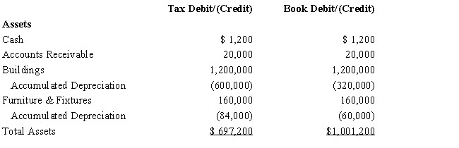 Amelia, Inc., is a domestic corporation with the following balance sheet for book and tax purposes at the end of the year. Assume a 34% corporate tax rate and no valuation allowance. ​         Amelia, Inc.'s, gross deferred tax assets and liabilities at the beginning of Amelia's year are listed below.         Amelia, Inc.'s, book income before tax is $25,200. Amelia records two permanent book-tax differences.     It earned $1,000 in tax-exempt municipal bond interest and $1,840 in nondeductible meals and entertainment expense. Determine the change in Amelia's deferred tax liabilities for the current year.