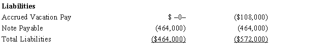Amelia, Inc., is a domestic corporation with the following balance sheet for book and tax purposes at the end of the year. Assume a 34% corporate tax rate and no valuation allowance. ​         Amelia, Inc.'s, gross deferred tax assets and liabilities at the beginning of Amelia's year are listed below.         Amelia, Inc.'s, book income before tax is $25,200. Amelia records two permanent book-tax differences.     It earned $1,000 in tax-exempt municipal bond interest and $1,840 in nondeductible meals and entertainment expense. Determine the change in Amelia's deferred tax liabilities for the current year.