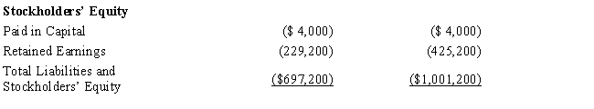 Amelia, Inc., is a domestic corporation with the following balance sheet for book and tax purposes at the end of the year. Assume a 34% corporate tax rate and no valuation allowance. ​         Amelia, Inc.'s, gross deferred tax assets and liabilities at the beginning of Amelia's year are listed below.         Amelia, Inc.'s, book income before tax is $25,200. Amelia records two permanent book-tax differences.     It earned $1,000 in tax-exempt municipal bond interest and $1,840 in nondeductible meals and entertainment expense. Determine the change in Amelia's deferred tax liabilities for the current year.