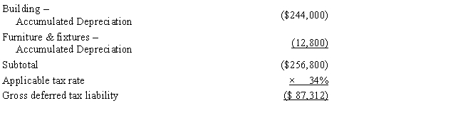 Amelia, Inc., is a domestic corporation with the following balance sheet for book and tax purposes at the end of the year. Assume a 34% corporate tax rate and no valuation allowance. ​         Amelia, Inc.'s, gross deferred tax assets and liabilities at the beginning of Amelia's year are listed below.         Amelia, Inc.'s, book income before tax is $25,200. Amelia records two permanent book-tax differences.     It earned $1,000 in tax-exempt municipal bond interest and $1,840 in nondeductible meals and entertainment expense. Determine the change in Amelia's deferred tax liabilities for the current year.