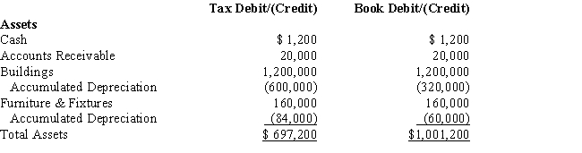 Amelia, Inc., is a domestic corporation with the following balance sheet for book and tax purposes at the end of the year. Assume a 34% corporate tax rate and no valuation allowance. ​     ​     Amelia, Inc.'s, gross deferred tax assets and liabilities at the beginning of Amelia's year are listed below.         Amelia, Inc.'s, book income before tax is $25,200. Amelia records two permanent book-tax differences.     It earned $1,000 in tax-exempt municipal bond interest and $1,840 in nondeductible meals and entertainment expense. Determine Amelia's change in net deferred tax asset or net deferred tax liability for the current year, and provide the journal entry to record this amount.